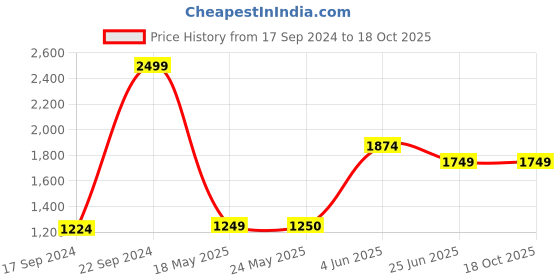 tatacliq.com Peter England Grey Slim Fit Texture Trousers peter england Price History Graph from 17 Sep 2024 to 18 Oct 2025
