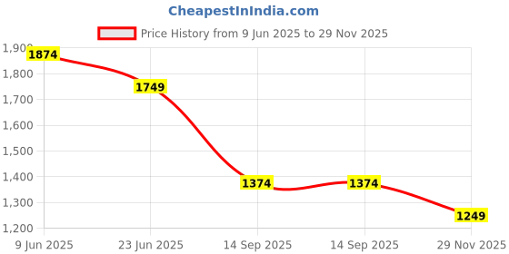 tatacliq.com Peter England Grey Slim Fit Texture Trousers peter england Price History Graph from 9 Jun 2025 to 29 Nov 2025