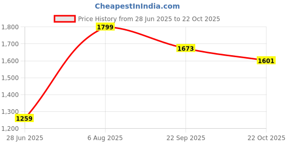 tatacliq.com Peter England Grey Slim Fit Texture Trousers peter england Price History Graph from 28 Jun 2025 to 22 Oct 2025