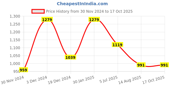 tatacliq.com Peter England Grey Slim Fit Texture Trousers peter england Price History Graph from 30 Nov 2024 to 16 Oct 2025