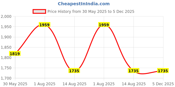 tatacliq.com Peter England Grey Slim Fit Texture Trousers peter england Price History Graph from 30 May 2025 to 4 Dec 2025