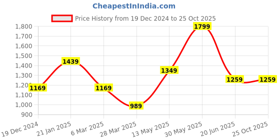 tatacliq.com Peter England Grey Slim Fit Texture Trousers peter england Price History Graph from 19 Dec 2024 to 25 Oct 2025