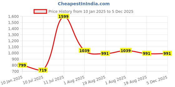 tatacliq.com Peter England Grey Slim Fit Texture Trousers peter england Price History Graph from 10 Jan 2025 to 5 Dec 2025