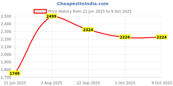 tatacliq.com Peter England Grey Slim Fit Texture Trousers peter england Price History Graph from 21 Jun 2025 to 9 Oct 2025
