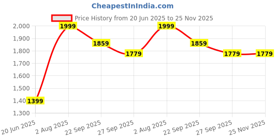 tatacliq.com Peter England Grey Slim Fit Texture Trousers peter england Price History Graph from 20 Jun 2025 to 24 Nov 2025