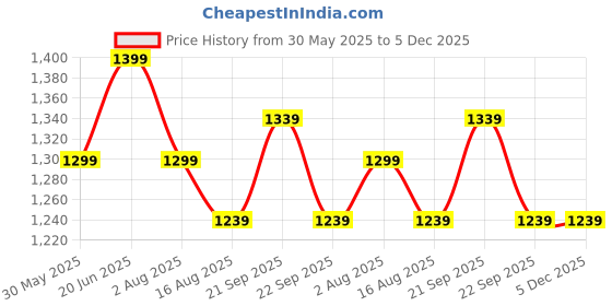 tatacliq.com Peter England Grey Slim Fit Texture Trousers peter england Price History Graph from 30 May 2025 to 5 Dec 2025