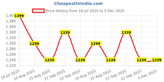 tatacliq.com Peter England Grey Slim Fit Texture Trousers peter england Price History Graph from 16 Jul 2025 to 5 Dec 2025