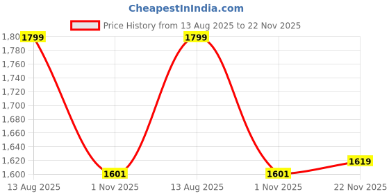 tatacliq.com Peter England Grey Slim Fit Texture Trousers peter england Price History Graph from 13 Aug 2025 to 22 Nov 2025