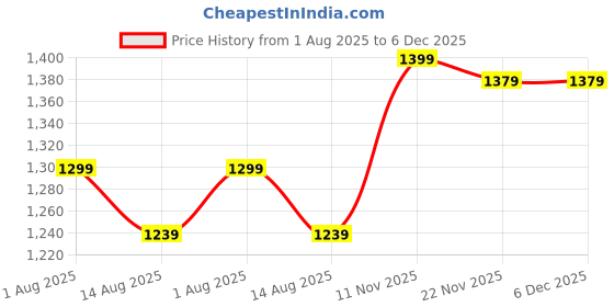 tatacliq.com Peter England Grey Slim Fit Texture Trousers peter england Price History Graph from 1 Aug 2025 to 4 Dec 2025