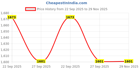 tatacliq.com Peter England Grey Slim Fit Texture Trousers peter england Price History Graph from 22 Sep 2025 to 29 Nov 2025