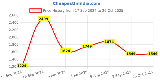 tatacliq.com Peter England Grey Slim Fit Textured Trousers peter england Price History Graph from 17 Sep 2024 to 26 Oct 2025