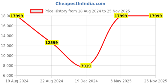 tatacliq.com Peter England Grey Slim Fit Three Piece Suit peter england Price History Graph from 18 Aug 2024 to 24 Nov 2025