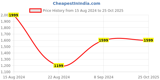 tatacliq.com Peter England Grey Slim Fit Trousers peter england Price History Graph from 15 Aug 2024 to 24 Oct 2025