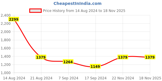 tatacliq.com Peter England Grey Slim Fit Trousers peter england Price History Graph from 14 Aug 2024 to 17 Nov 2025