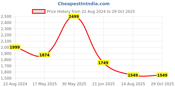tatacliq.com Peter England Grey Slim Fit Trousers peter england Price History Graph from 22 Aug 2024 to 28 Oct 2025