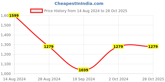 tatacliq.com Peter England Grey Slim Fit Trousers peter england Price History Graph from 14 Aug 2024 to 28 Oct 2025