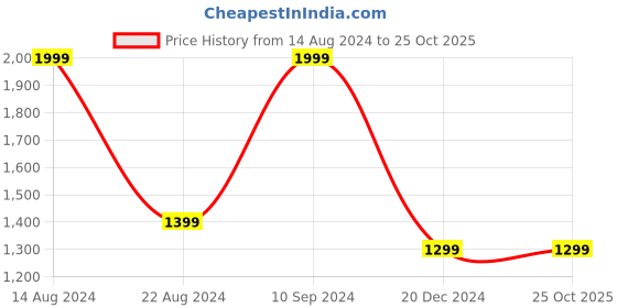 tatacliq.com Peter England Grey Slim Fit Trousers peter england Price History Graph from 14 Aug 2024 to 25 Oct 2025