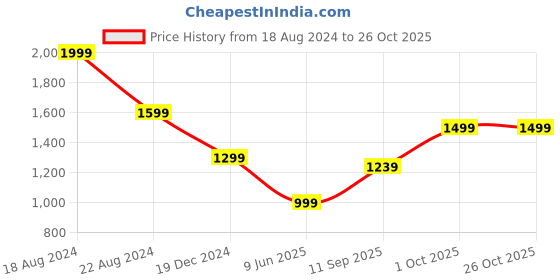 tatacliq.com Peter England Grey Slim Fit Trousers peter england Price History Graph from 18 Aug 2024 to 26 Oct 2025