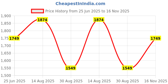 tatacliq.com Peter England Grey Slim Fit Trousers peter england Price History Graph from 25 Jun 2025 to 16 Nov 2025
