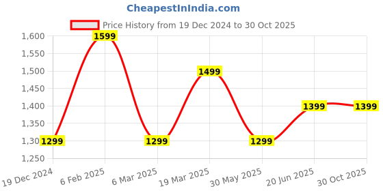 tatacliq.com Peter England Grey Slim Fit Trousers peter england Price History Graph from 19 Dec 2024 to 29 Oct 2025