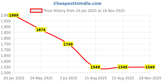tatacliq.com Peter England Grey Slim Fit Trousers peter england Price History Graph from 20 Jan 2025 to 18 Nov 2025