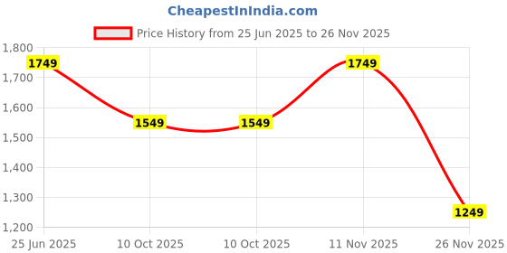tatacliq.com Peter England Grey Slim Fit Trousers peter england Price History Graph from 25 Jun 2025 to 26 Nov 2025