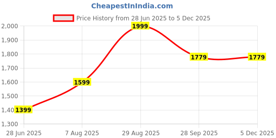 tatacliq.com Peter England Grey Slim Fit Trousers peter england Price History Graph from 28 Jun 2025 to 3 Dec 2025
