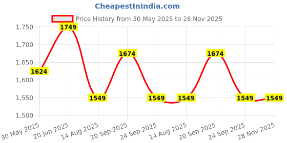 tatacliq.com Peter England Grey Slim Fit Trousers peter england Price History Graph from 30 May 2025 to 28 Nov 2025