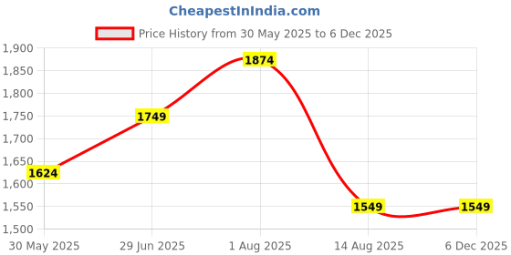 tatacliq.com Peter England Grey Slim Fit Trousers peter england Price History Graph from 30 May 2025 to 4 Dec 2025