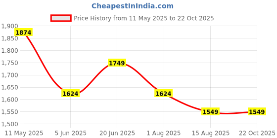 tatacliq.com Peter England Grey Slim Fit Trousers peter england Price History Graph from 11 May 2025 to 22 Oct 2025