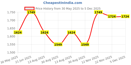 tatacliq.com Peter England Grey Slim Fit Trousers peter england Price History Graph from 30 May 2025 to 5 Dec 2025