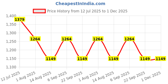 tatacliq.com Peter England Grey Slim Fit Trousers peter england Price History Graph from 12 Jul 2025 to 30 Nov 2025