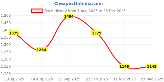 tatacliq.com Peter England Grey Slim Fit Trousers peter england Price History Graph from 1 Aug 2025 to 23 Dec 2025