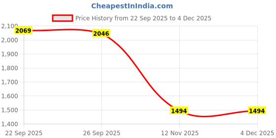 tatacliq.com Peter England Grey Slim Fit Trousers peter england Price History Graph from 22 Sep 2025 to 4 Dec 2025