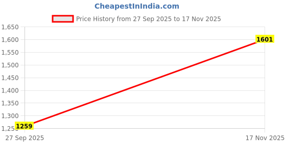 tatacliq.com Peter England Grey Slim Fit Trousers peter england Price History Graph from 27 Sep 2025 to 17 Nov 2025