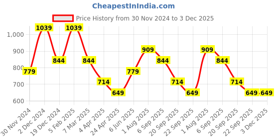 tatacliq.com Peter England Grey Trackpants peter england Price History Graph from 30 Nov 2024 to 2 Dec 2025