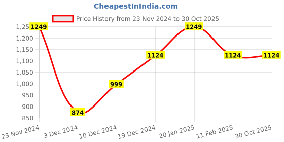 tatacliq.com Peter England Jeans Beige Slim Fit Colour Block Sweatshirt peter england Price History Graph from 23 Nov 2024 to 29 Oct 2025