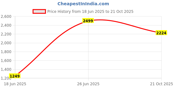 tatacliq.com Peter England Jeans Black Cotton Regular Fit Jeans peter england Price History Graph from 18 Jun 2025 to 21 Oct 2025