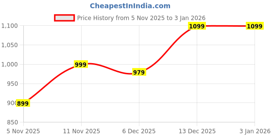 tatacliq.com Peter England Jeans Black Cotton Skinny Fit Distressed Jeans peter england Price History Graph from 5 Nov 2025 to 3 Jan 2026