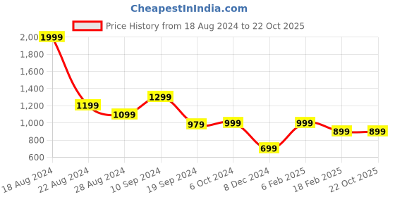 tatacliq.com Peter England Jeans Black Cotton Skinny Fit Jeans peter england Price History Graph from 18 Aug 2024 to 21 Oct 2025