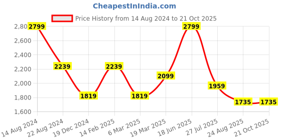 tatacliq.com Peter England Jeans Black Cotton Slim Fit Jeans peter england Price History Graph from 14 Aug 2024 to 21 Oct 2025