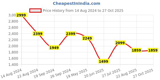 tatacliq.com Peter England Jeans Black Cotton Slim Fit Jeans peter england Price History Graph from 14 Aug 2024 to 27 Oct 2025