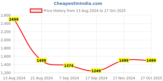 tatacliq.com Peter England Jeans Black Cotton Slim Fit Jeans peter england Price History Graph from 13 Aug 2024 to 27 Oct 2025