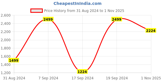 tatacliq.com Peter England Jeans Black Cotton Slim Fit Jeans peter england Price History Graph from 31 Aug 2024 to 1 Nov 2025