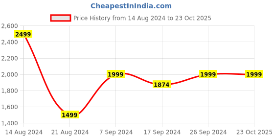 tatacliq.com Peter England Jeans Black Regular Fit Hooded Sweatshirt peter england Price History Graph from 14 Aug 2024 to 23 Oct 2025