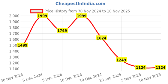 tatacliq.com Peter England Jeans Black Regular Fit Hooded Sweatshirt peter england Price History Graph from 30 Nov 2024 to 10 Nov 2025