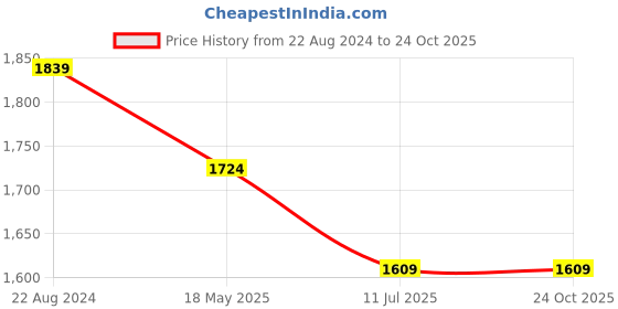 tatacliq.com Peter England Jeans Black Regular Fit Jeans peter england Price History Graph from 22 Aug 2024 to 23 Oct 2025