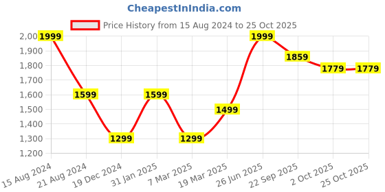 tatacliq.com Peter England Jeans Black Regular Fit Jeans peter england Price History Graph from 15 Aug 2024 to 25 Oct 2025