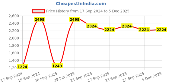 tatacliq.com Peter England Jeans Black Regular Fit Jeans peter england Price History Graph from 17 Sep 2024 to 4 Dec 2025