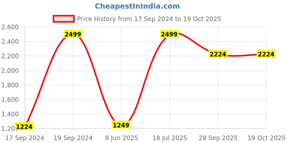 tatacliq.com Peter England Jeans Black Regular Fit Jeans peter england Price History Graph from 17 Sep 2024 to 18 Oct 2025